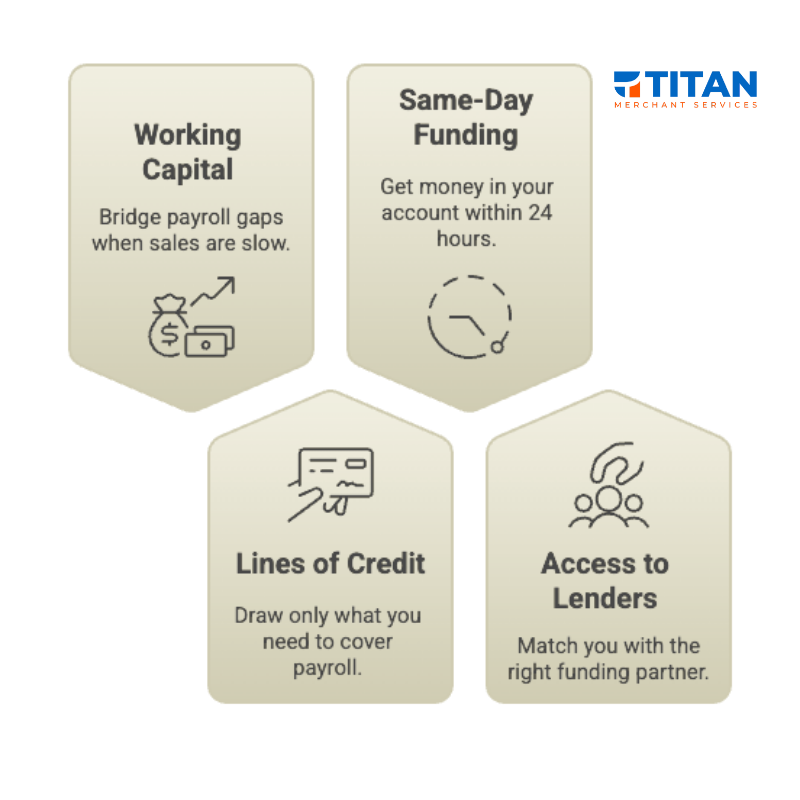 Infographic showing how Titan Merchant Services offers working capital, same-day funding, lines of credit, and access to lenders as services to help businesses with capital.