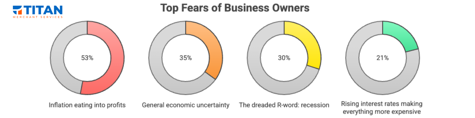 An infographic showing the top fears of business owners, which are inflation, economic uncertainty, recession, and rising interest rates.