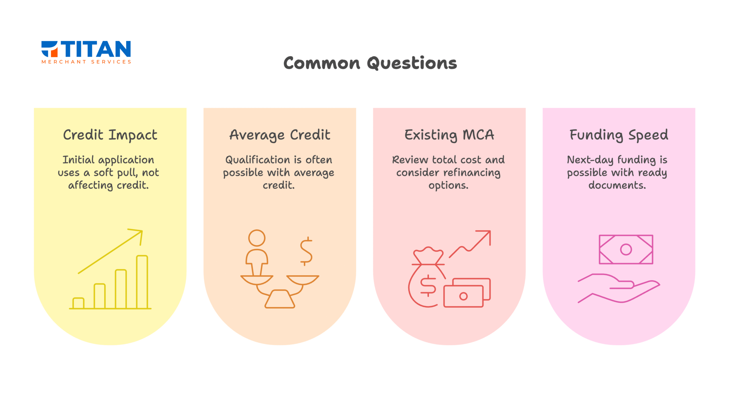 A chart titled "Common Questions" addressing lending concerns: 1. Credit Impact (Initial application uses a soft pull), 2. Average Credit (Qualification possible with average credit), 3. Existing MCA (Review total cost and consider refinancing), 4. Funding Speed (Next-day funding is possible with ready documents). The Titan Merchant Services logo is in the top left.