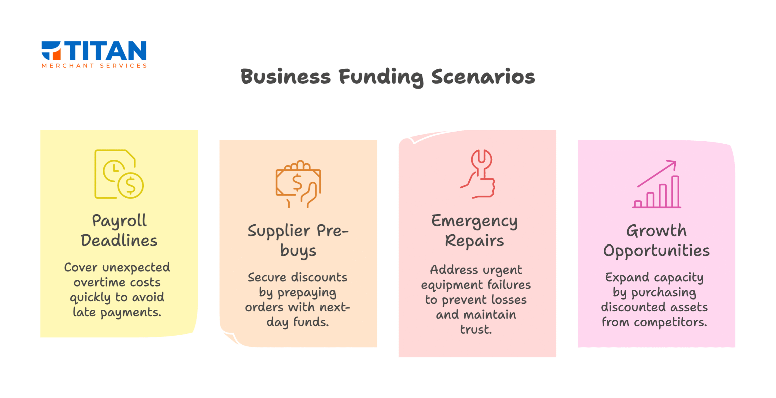 A chart titled "Business Funding Scenarios" with four categories: 1. Payroll Deadlines (Cover unexpected overtime costs), 2. Supplier Pre-buys (Secure discounts by prepaying orders), 3. Emergency Repairs (Address urgent equipment failures), 4. Growth Opportunities (Expand capacity). The Titan Merchant Services logo is in the top left.