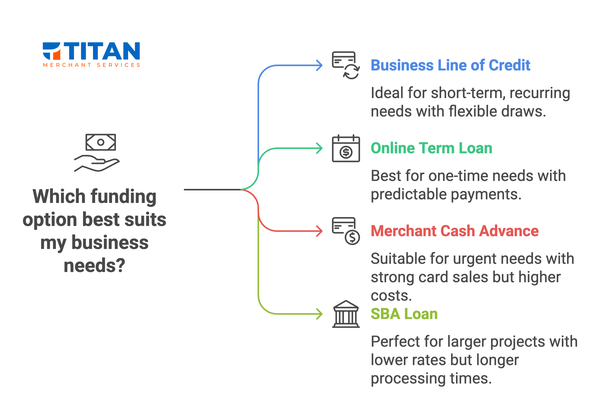 A flow chart titled "Which funding option best suits my business needs?" listing four options: Business Line of Credit (short-term, flexible draws), Online Term Loan (one-time needs, predictable payments), Merchant Cash Advance (urgent needs, strong card sales), and SBA Loan (larger projects, lower rates, longer processing). The Titan Merchant Services logo is in the top left.